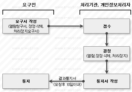 개인정보의 열람, 정정, 삭제, 처리정지 신청 절차 안내